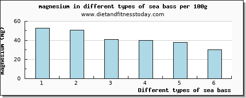 sea bass magnesium per 100g